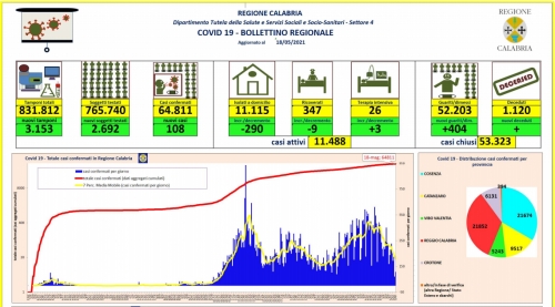 Covid, migliora la situazione in Calabria: 108 nuovi casi su oltre 3mila tamponi. Il bollettino