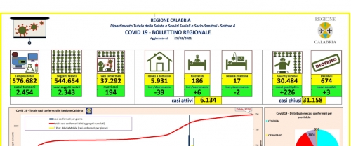 Coronavirus, 194 nuovi positivi in Calabria. Nel Vibonese registrati 39 casi in 24 ore. Il bollettino