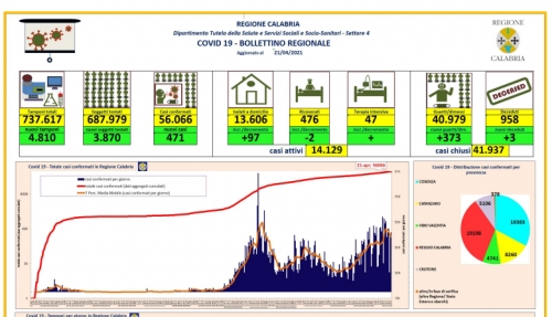 Coronavirus, 471 nuovi positivi in Calabria. Nel Vibonese 52 casi in 24 ore. Il bollettino