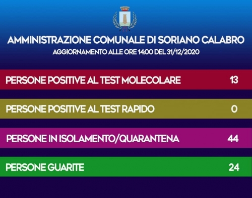 Coronavirus, 8 nuovi casi a Soriano: gli attuali positivi sono 13