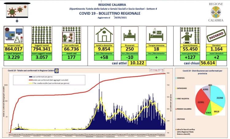 Coronavirus, sono 177 i nuovi casi in Calabria di cui 31 nel Vibonese