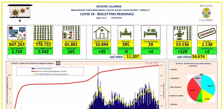 Coronavirus, 165 nuovi positivi in Calabria. Il bollettino della Regione