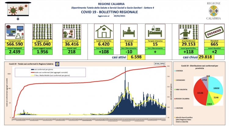 Coronavirus, sono 218 i nuovi casi in Calabria di cui 45 nel Vibonese