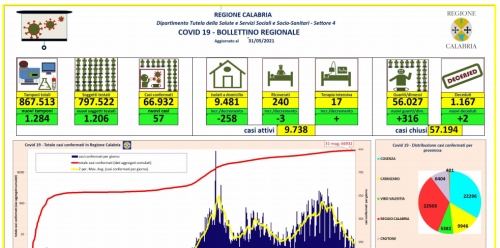 Coronavirus, 57 nuovi positivi in Calabria su quasi 1300 tamponi effettuati. Il bollettino