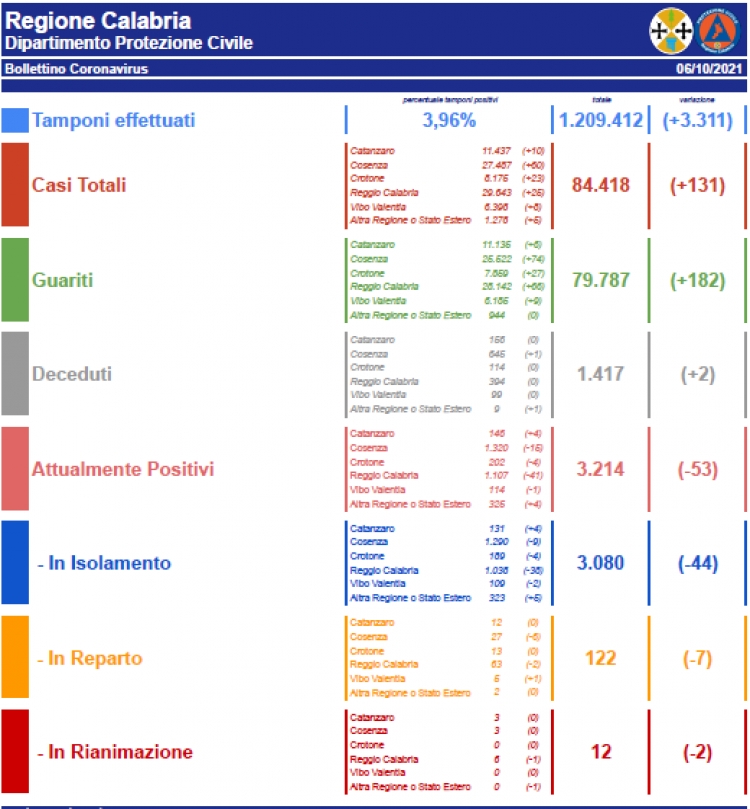 In Calabria 131 nuovi casi di Covid (8 nel Vibonese), 182 guariti e 2 morti