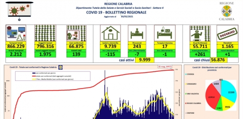 Coronavirus, 139 nuovi positivi e +261 guariti/dimessi in Calabria. Il bollettino