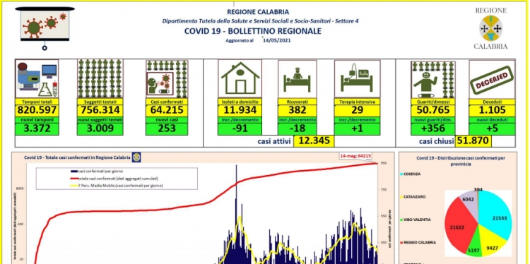 Coronavirus, 253 nuovi positivi in Calabria. Il bollettino della Regione