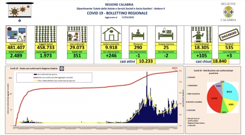 Coronavirus, sono 351 i nuovi casi in Calabria e 3 i decessi