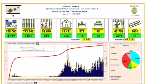 Coronavirus, 473 nuovi positivi in Calabria. Nel Vibonese 34 casi in 24 ore. Il bollettino