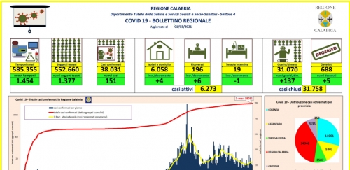 Coronavirus, 151 positivi e 5 nuovi decessi in Calabria. Il bollettino della Regione