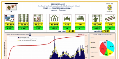 Coronavirus, 302 nuovi positivi e 5 decessi nelle ultime 24 ore in Calabria. Il bollettino