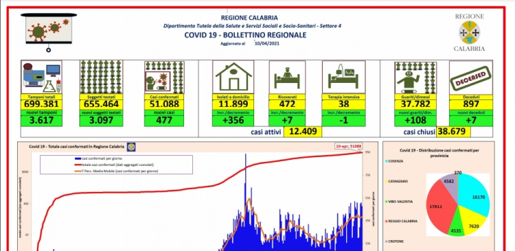 Coronavirus, 477 nuovi positivi in Calabria. Nel Vibonese 37 casi in 24 ore. Il bollettino