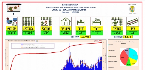 Coronavirus, 477 nuovi positivi in Calabria. Nel Vibonese 37 casi in 24 ore. Il bollettino
