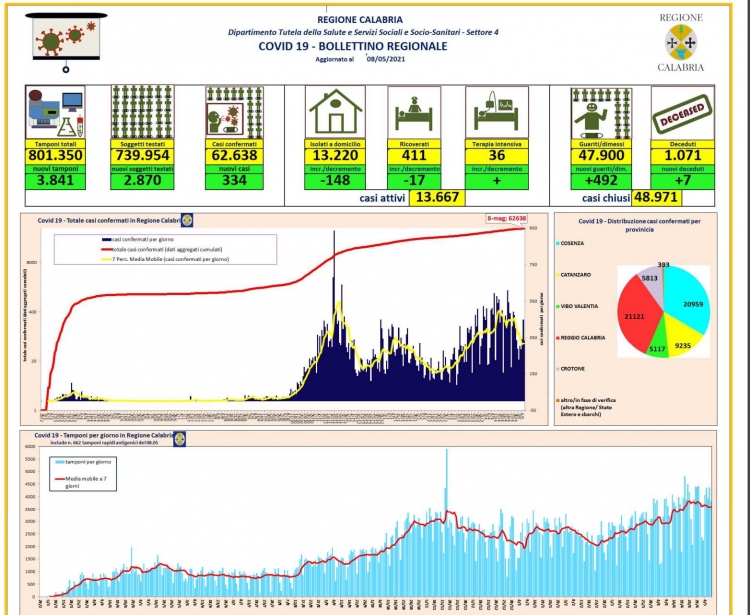 Coronavirus, 334 nuovi positivi in Calabria. Il bollettino della Regione