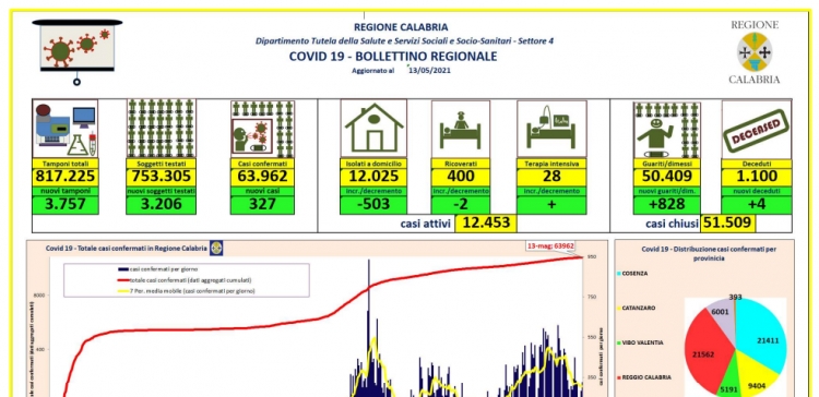 Coronavirus, 327 nuovi positivi e +828 guariti/dimessi in Calabria. Il bollettino