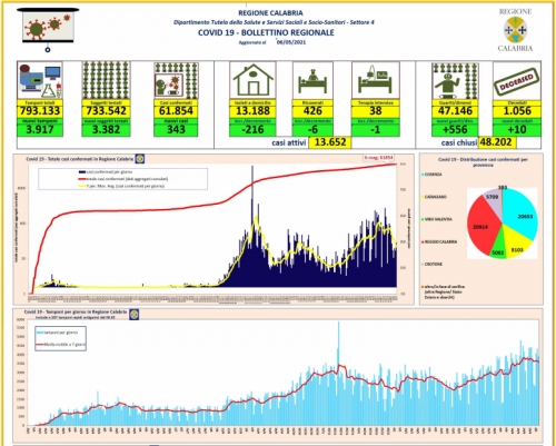 Coronavirus, 343 nuovi positivi e 10 decessi nelle ultime 24 ore in Calabria. Il bollettino