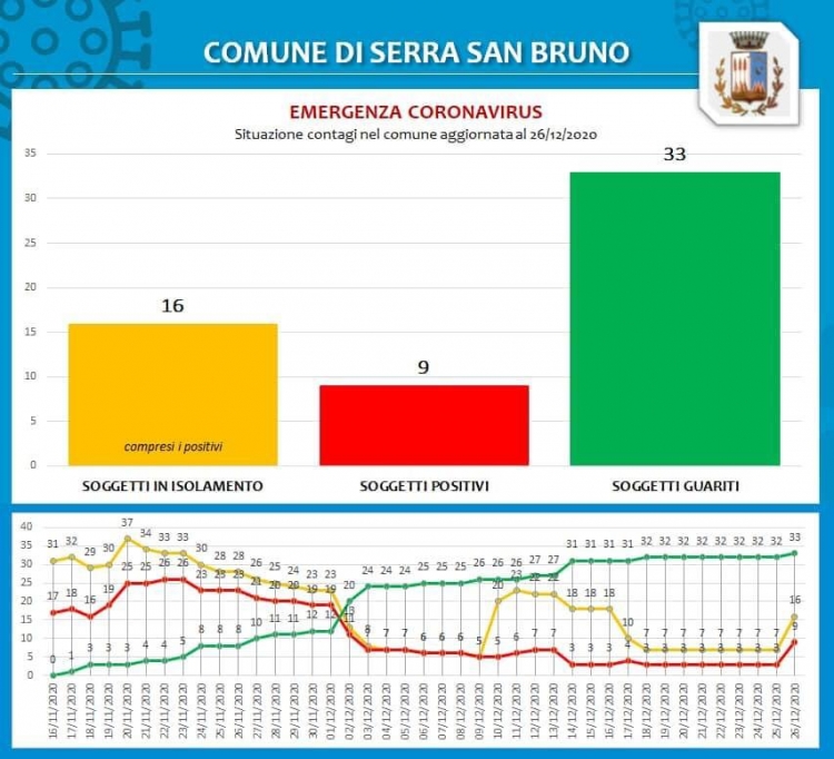 Coronavirus, 7 nuovi positivi e un guarito a Serra