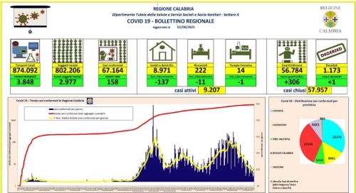 Coronavirus, 158 nuovi positivi in Calabria. Il bollettino della Regione