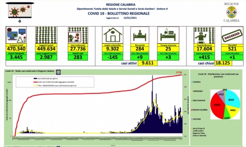 Coronavirus, 283 nuovi casi (e 415 guariti) oggi in Calabria