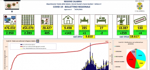 Balzo dei nuovi positivi in Calabria: +405 casi. Crescono i decessi (+5), mentre i guariti sono 259