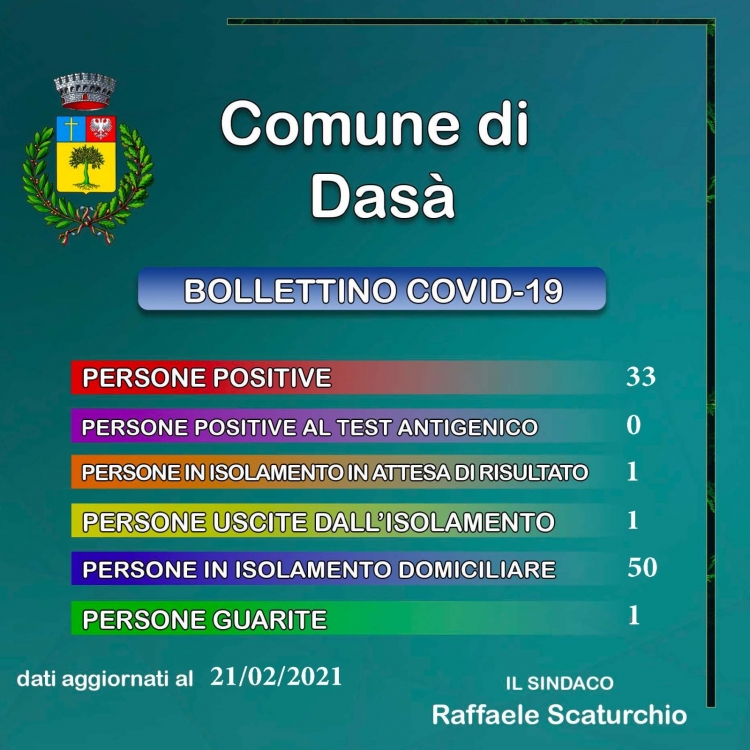 Covid, 6 nuovi positivi a Dasà: i contagi salgono a 33