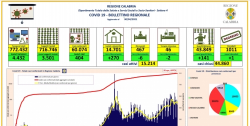 Coronavirus, 404 nuovi positivi in Calabria. Il bollettino della Regione