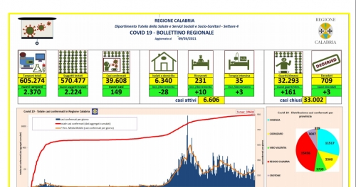 Coronavirus, sono 149 i nuovi positivi in Calabria di cui 11 nel Vibonese. Il bollettino