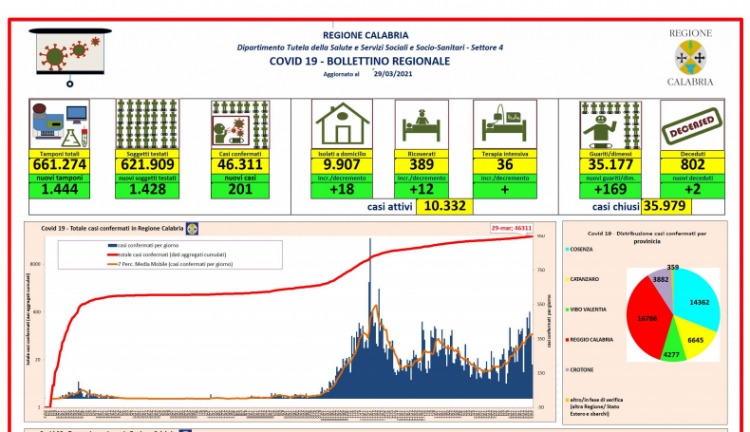 Coronavirus, 201 nuovi positivi in Calabria. Il bollettino della Regione