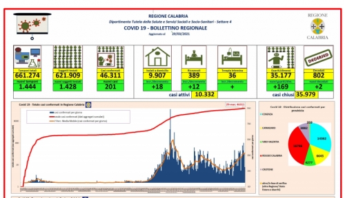 Coronavirus, 201 nuovi positivi in Calabria. Il bollettino della Regione