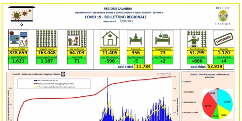 Coronavirus, 71 nuovi positivi e 666 guariti/dimessi in Calabria. Il bollettino