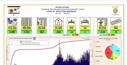 Coronavirus, 484 nuovi positivi in Calabria. Il bollettino