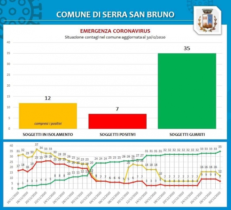 Coronavirus, ci sono 2 nuovi guariti a Serra: ora i positivi sono 7