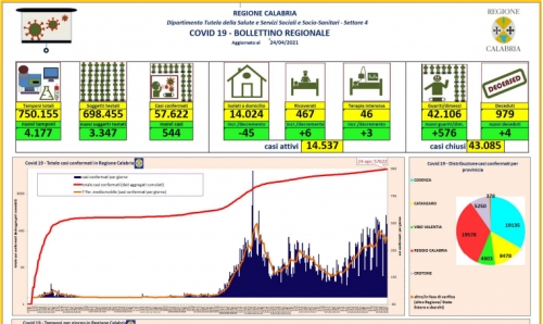 Coronavirus, 544 nuovi positivi in Calabria di cui 27 nel Vibonese. Il bollettino della Regione