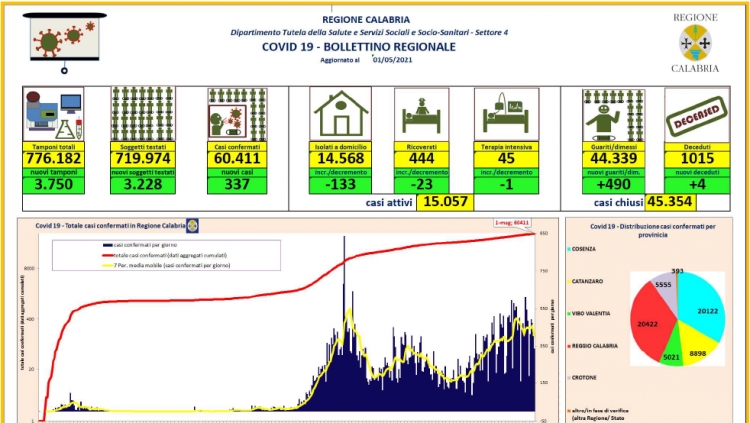 Coronavirus, 337 nuovi positivi e 490 guariti/dimessi nelle ultime 24 ore in Calabria. Il bollettino