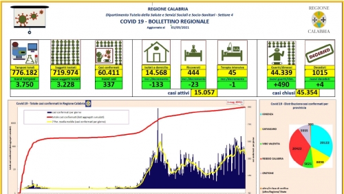 Coronavirus, 337 nuovi positivi e 490 guariti/dimessi nelle ultime 24 ore in Calabria. Il bollettino