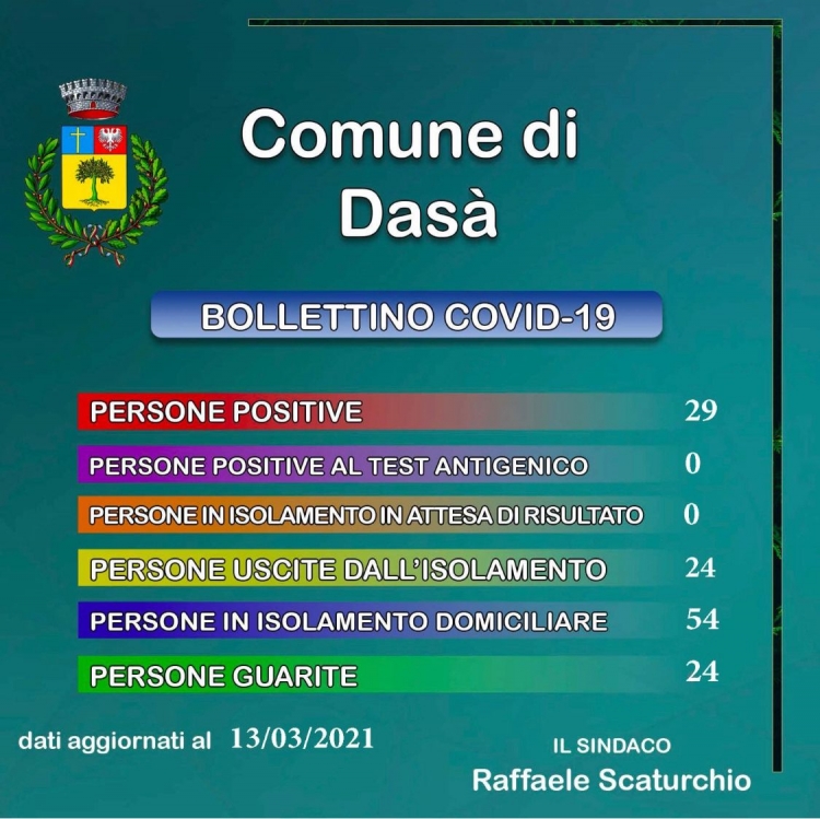 Dasà, continua a scendere il numero dei positivi al Covid: registrate 4 nuove guarigioni