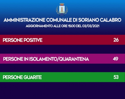 Coronavirus, nuovi positivi a Soriano: il totale dei contagi sale a 26