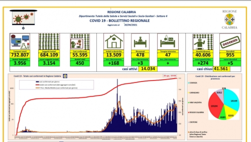 Coronavirus, 450 nuovi positivi in Calabria. Nel Vibonese 6 casi in 24 ore. Il bollettino