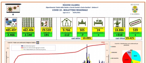 Coronavirus, 191 nuovi casi e 310 guariti in Calabria. Il bollettino