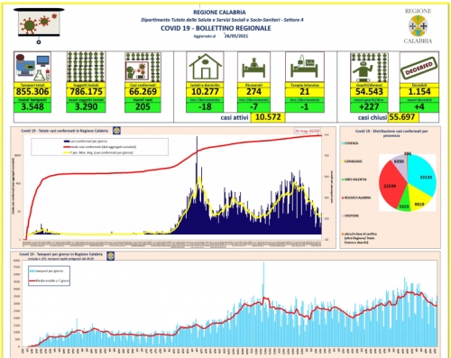 Coronavirus, 205 nuovi positivi in Calabria. Il bollettino della Regione