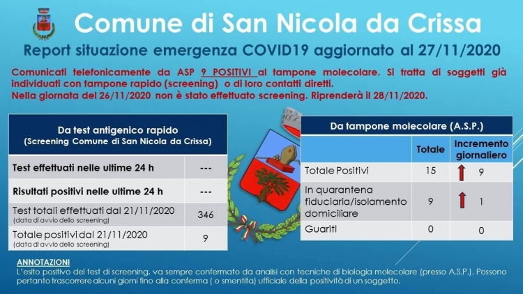 Coronavirus, 9 nuovi positivi a San Nicola da Crissa