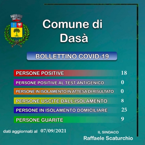 A Dasà 3 nuovi positivi al Covid e 1 guarito. I casi attivi sono 18