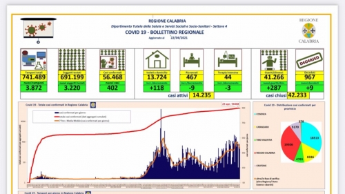 Covid, 402 nuovi casi (di cui 24 nel Vibonese) e 9 morti oggi in Calabria