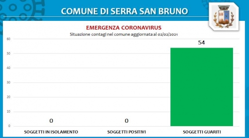 Serra, azzerati i casi di Covid-19