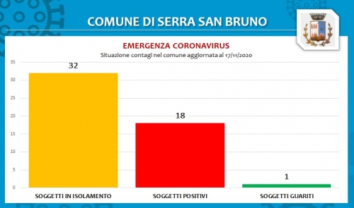 Registrati 2 nuovi casi di Covid-19 a Serra, ma c’è anche un guarito