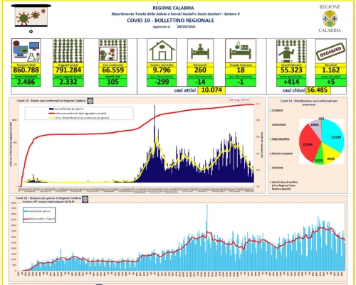 Coronavirus, 105 nuovi casi in Calabria su circa 2500 tamponi effettuati. Il bollettino