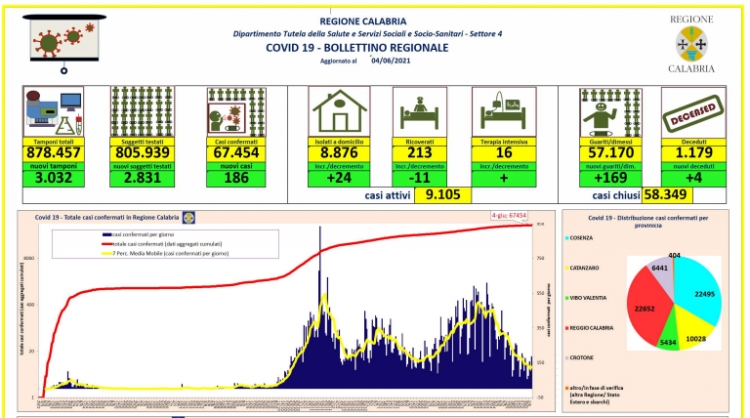 Coronavirus, 186 nuovi positivi in Calabria su oltre 3mila tamponi effettuati. Il bollettino