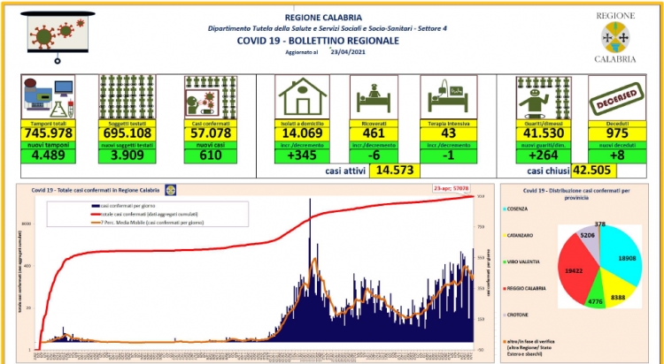 Coronavirus, 610 nuovi positivi in Calabria. Il bollettino della Regione